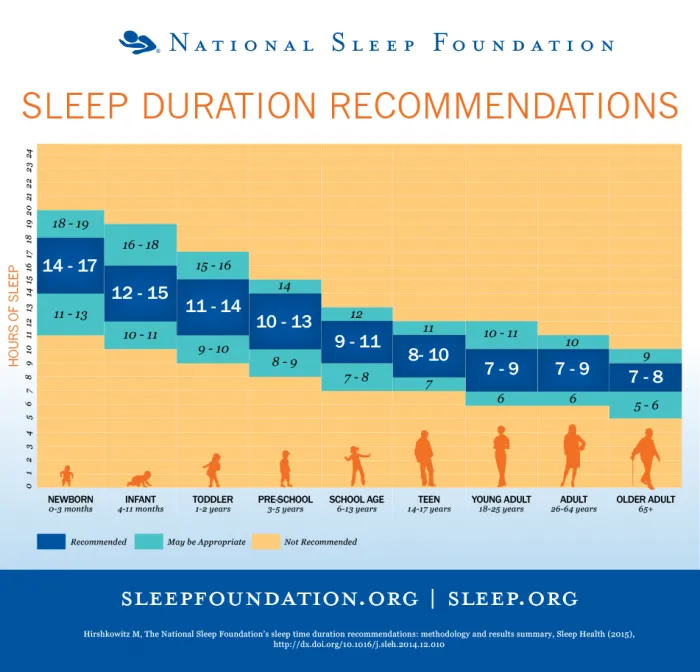 Sleep Recommendation Table